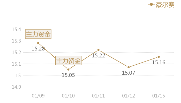 豪尔赛2024-01-15近五日风向股价图