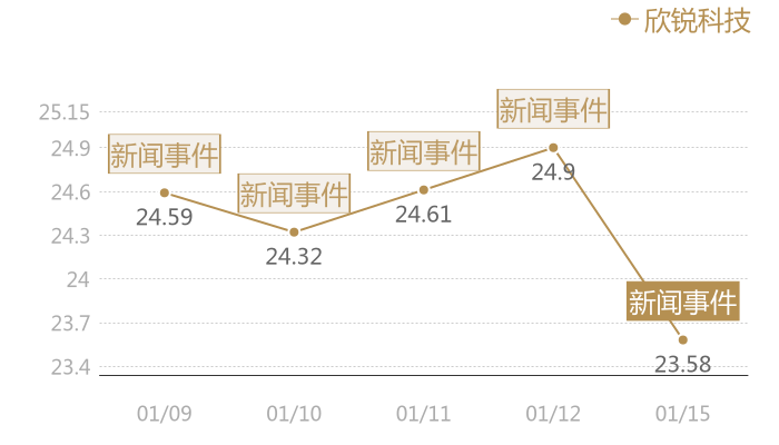 欣锐科技2024-01-15近五日风向股价图
