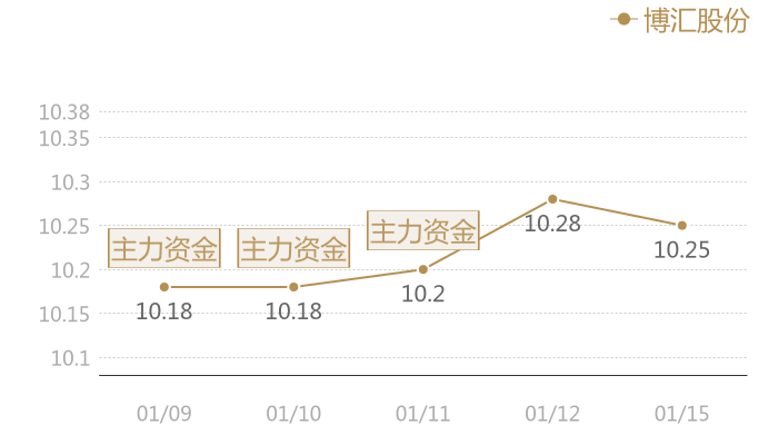 博汇股份2024-01-15近五日风向股价图