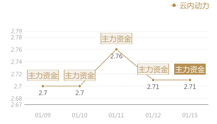 云内动力2024-01-15近五日风向股价图