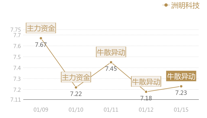 洲明科技2024-01-15近五日风向股价图