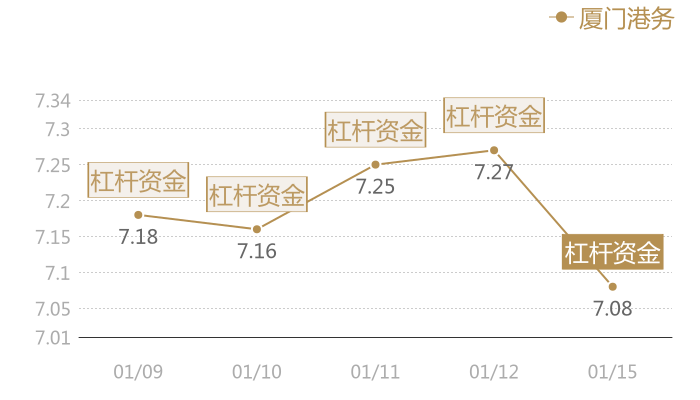 厦门港务2024-01-15近五日风向股价图