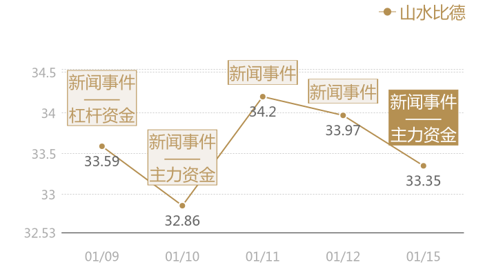 山水比德2024-01-15近五日风向股价图