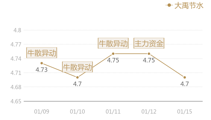 大禹节水2024-01-15近五日风向股价图
