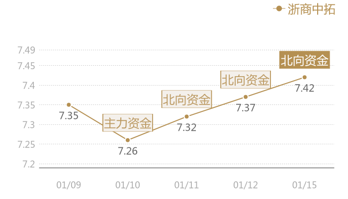 浙商中拓2024-01-15近五日风向股价图