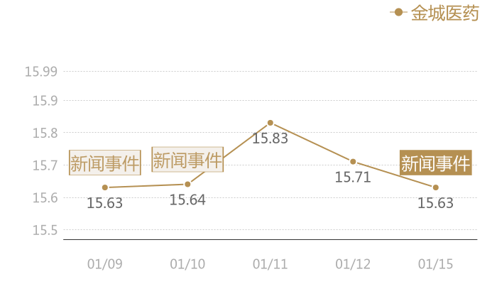 金城医药2024-01-15近五日风向股价图