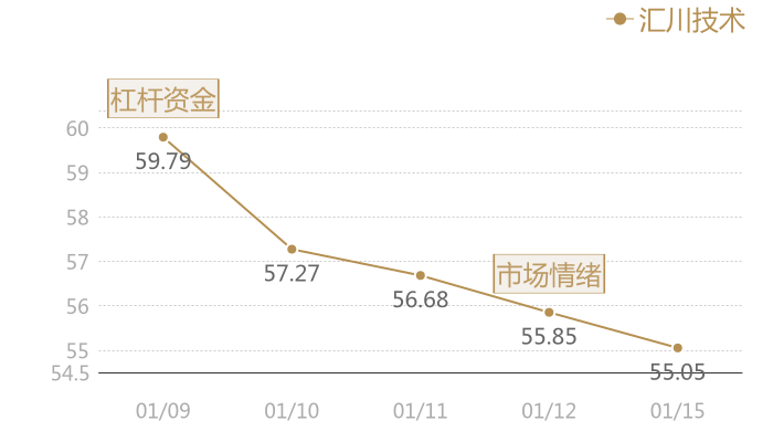 汇川技术2024-01-15近五日风向股价图