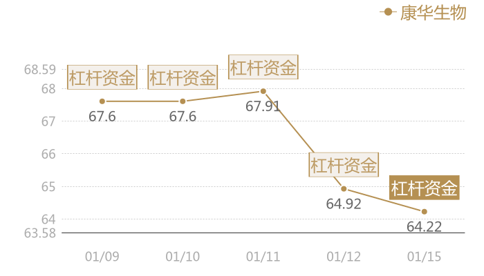 康华生物2024-01-15近五日风向股价图
