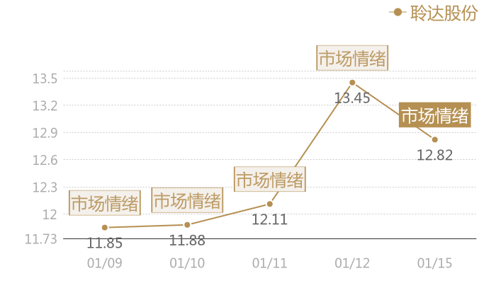 聆达股份2024-01-15近五日风向股价图