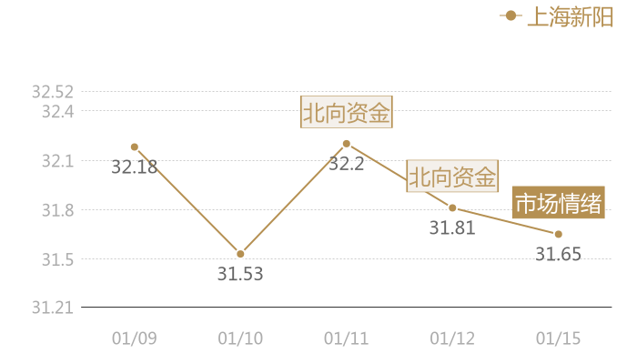 上海新阳2024-01-15近五日风向股价图