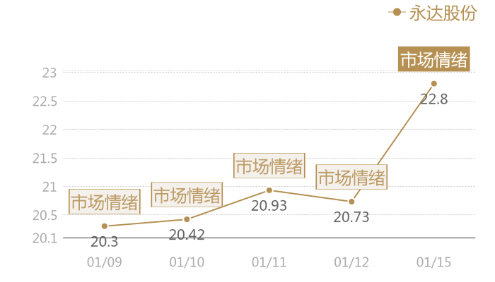 永达股份2024-01-15近五日风向股价图