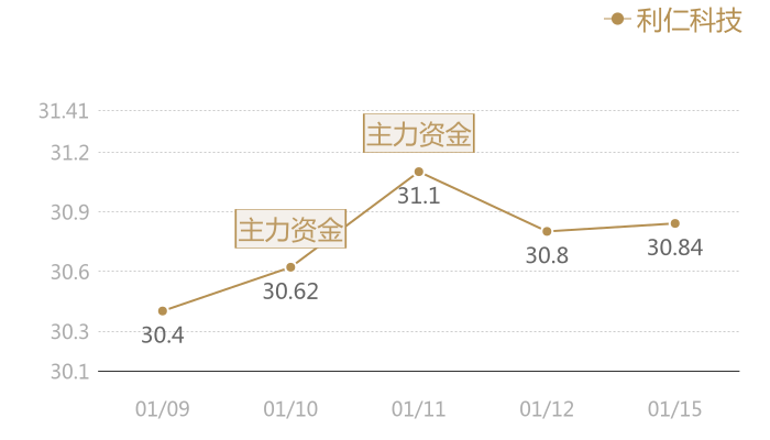 利仁科技2024-01-15近五日风向股价图