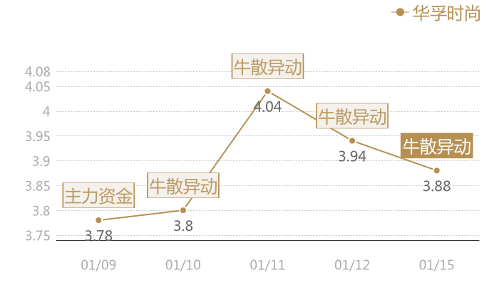 华孚时尚2024-01-15近五日风向股价图