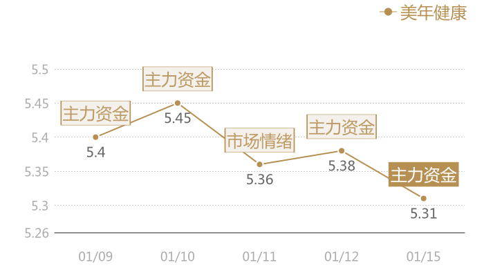 美年健康2024-01-15近五日风向股价图