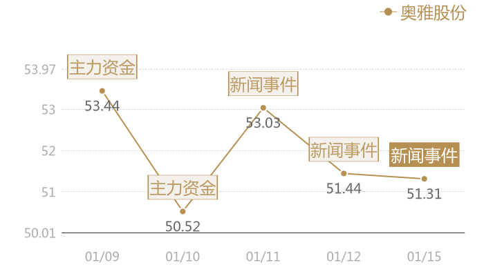 奥雅股份2024-01-15近五日风向股价图