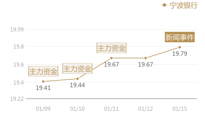 宁波银行2024-01-15近五日风向股价图
