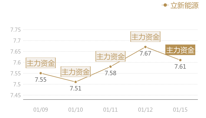 立新能源2024-01-15近五日风向股价图