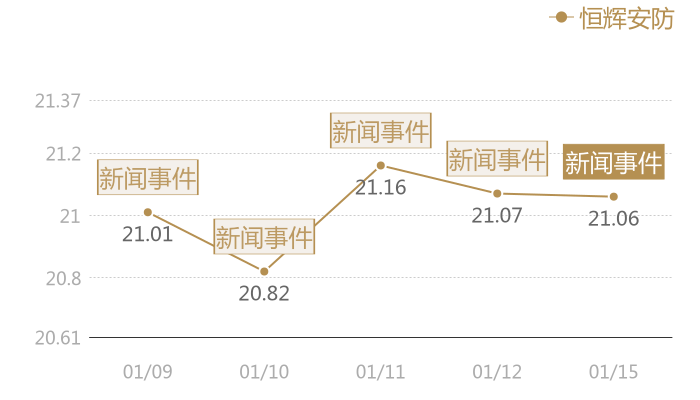 恒辉安防2024-01-15近五日风向股价图