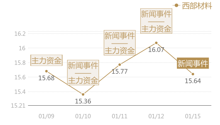 西部材料2024-01-15近五日风向股价图