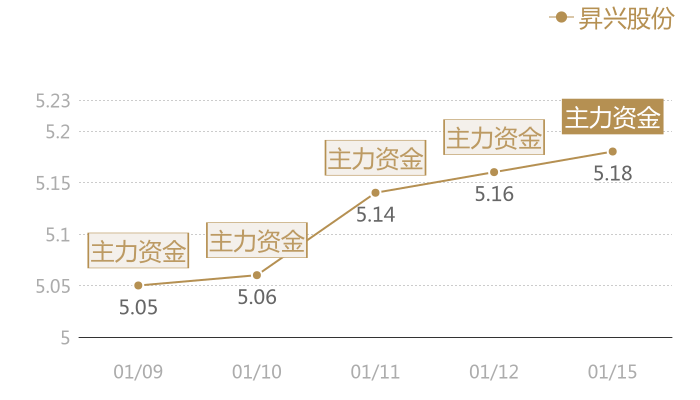 昇兴股份2024-01-15近五日风向股价图