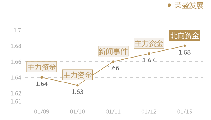 荣盛发展2024-01-15近五日风向股价图