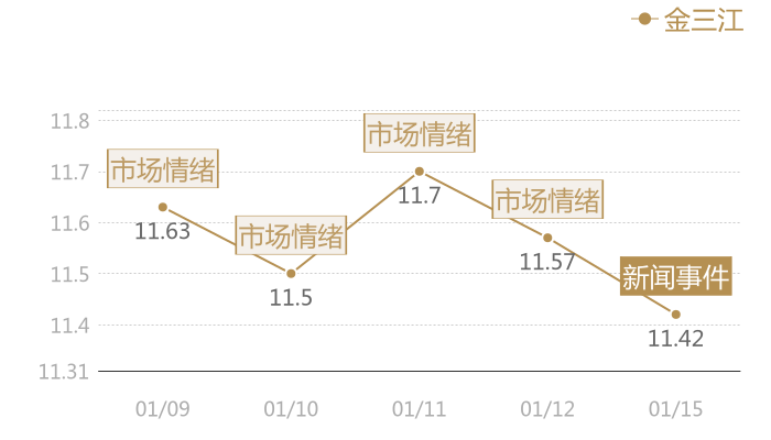 金三江2024-01-15近五日风向股价图