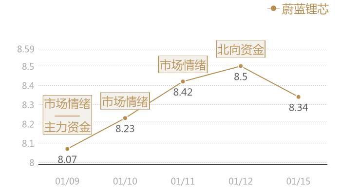 蔚蓝锂芯2024-01-15近五日风向股价图