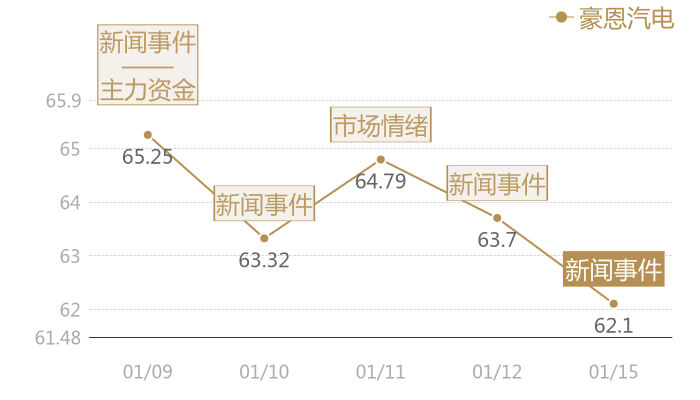 豪恩汽电2024-01-15近五日风向股价图