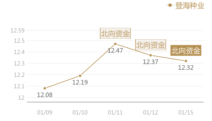 登海种业2024-01-15近五日风向股价图