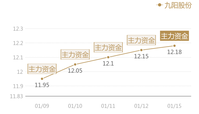 九阳股份2024-01-15近五日风向股价图