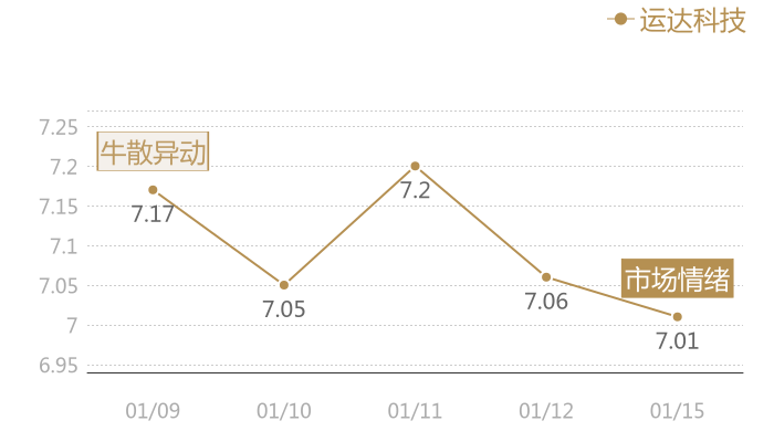 运达科技2024-01-15近五日风向股价图