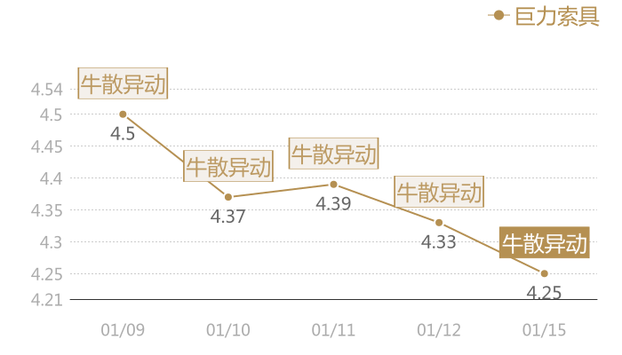 巨力索具2024-01-15近五日风向股价图