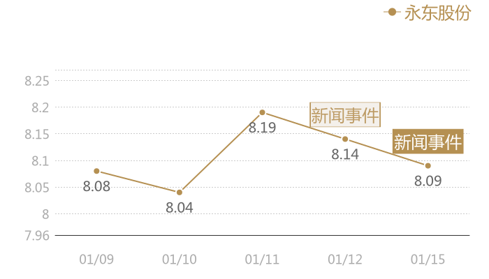 永东股份2024-01-15近五日风向股价图