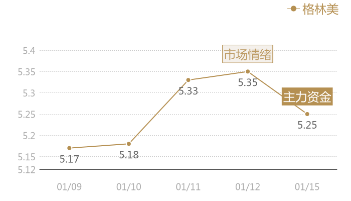 格林美2024-01-15近五日风向股价图