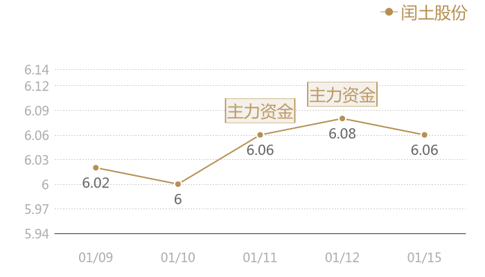 闰土股份2024-01-15近五日风向股价图