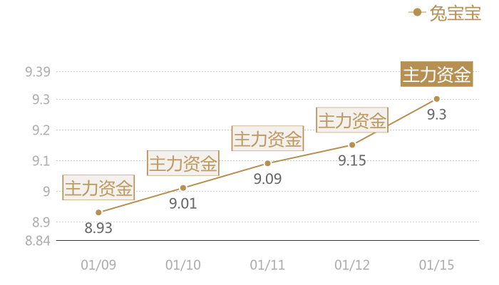 兔宝宝2024-01-15近五日风向股价图