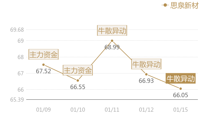 思泉新材2024-01-15近五日风向股价图