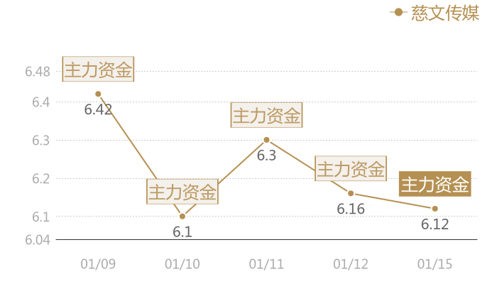 慈文传媒2024-01-15近五日风向股价图