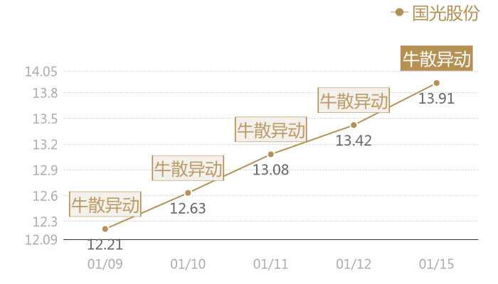 国光股份2024-01-15近五日风向股价图