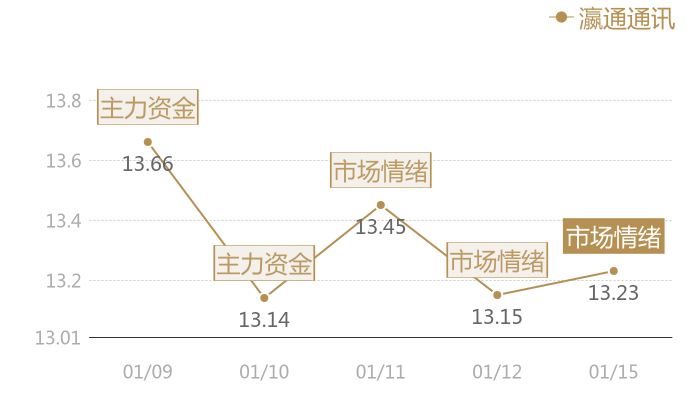 瀛通通讯2024-01-15近五日风向股价图