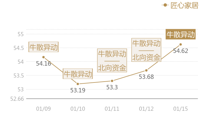 匠心家居2024-01-15近五日风向股价图