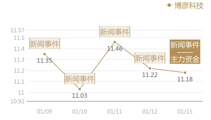 博彦科技2024-01-15近五日风向股价图