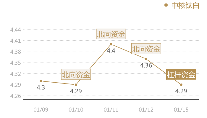 中核钛白2024-01-15近五日风向股价图