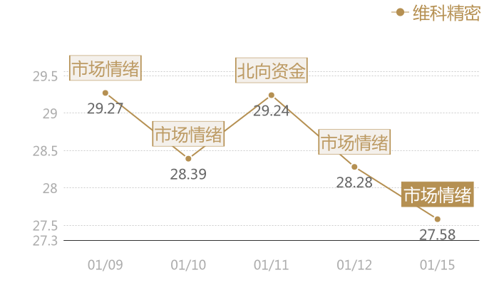 维科精密2024-01-15近五日风向股价图