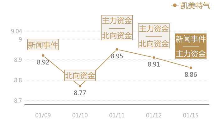 凯美特气2024-01-15近五日风向股价图