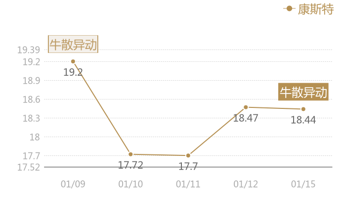康斯特2024-01-15近五日风向股价图