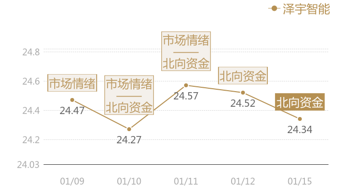 泽宇智能2024-01-15近五日风向股价图