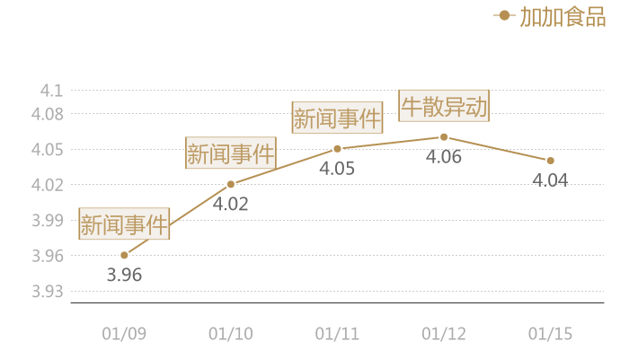 加加食品2024-01-15近五日风向股价图