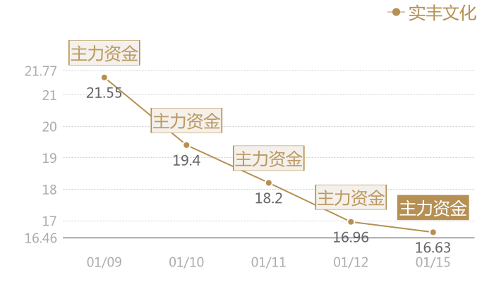 实丰文化2024-01-15近五日风向股价图