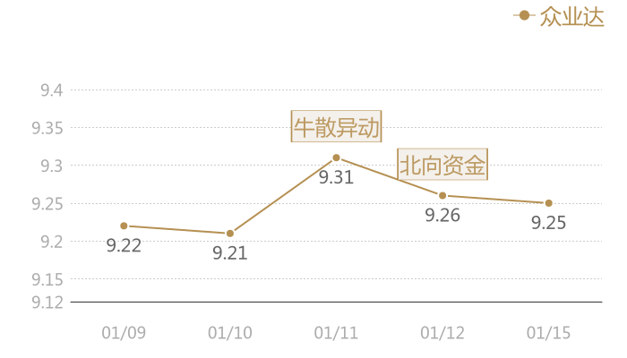 众业达2024-01-15近五日风向股价图